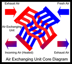 how indoor air exchangers and energy recovery systems work