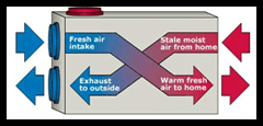 how indoor air exchangers and energy recovery systems work