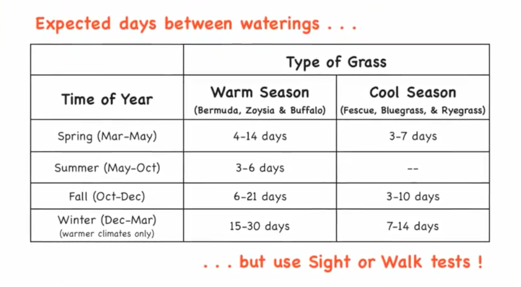 chart of expected days between waterings